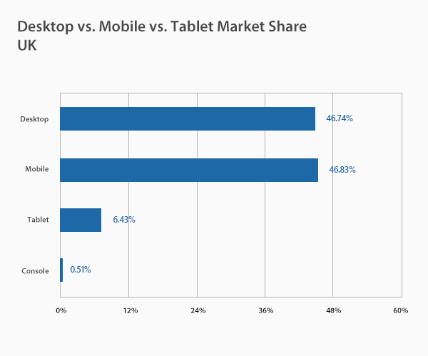Desktop vs Mobile vs Tablet Market Share UK