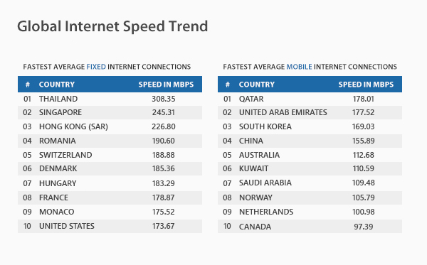 Global Internet Speed Trend