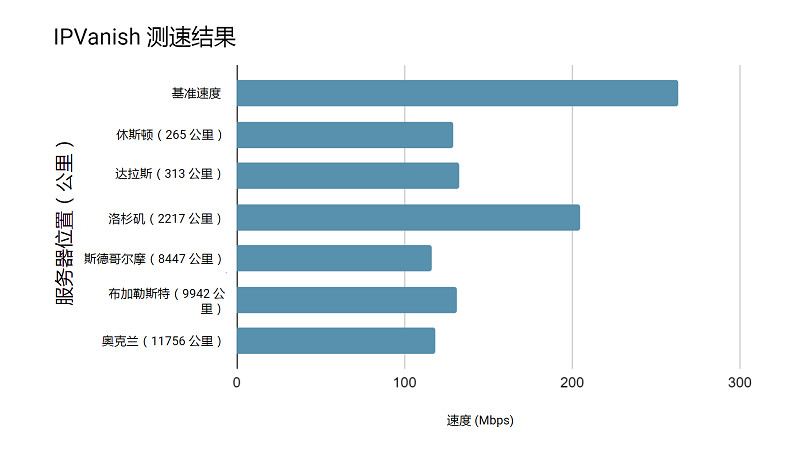 IPVanish speed test results from 6 different locations
