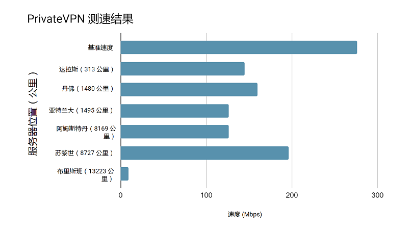 PrivateVPN speed test results from 6 different locations