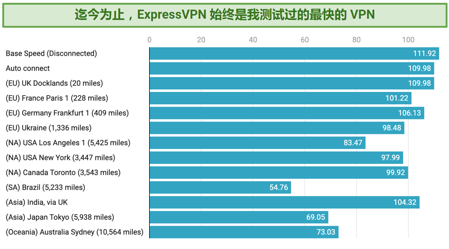 Graph showing the fast speeds over distance offered by ExpressVPN