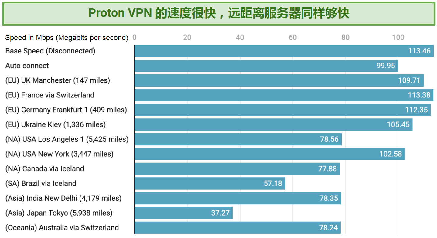 Graph showing the fast speeds over distance offered by Proton VPN