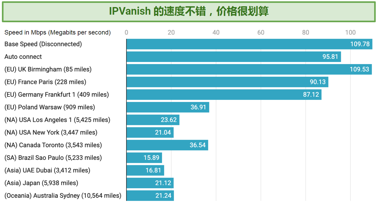 Graph showing the fast speeds over distance offered by IPVanish