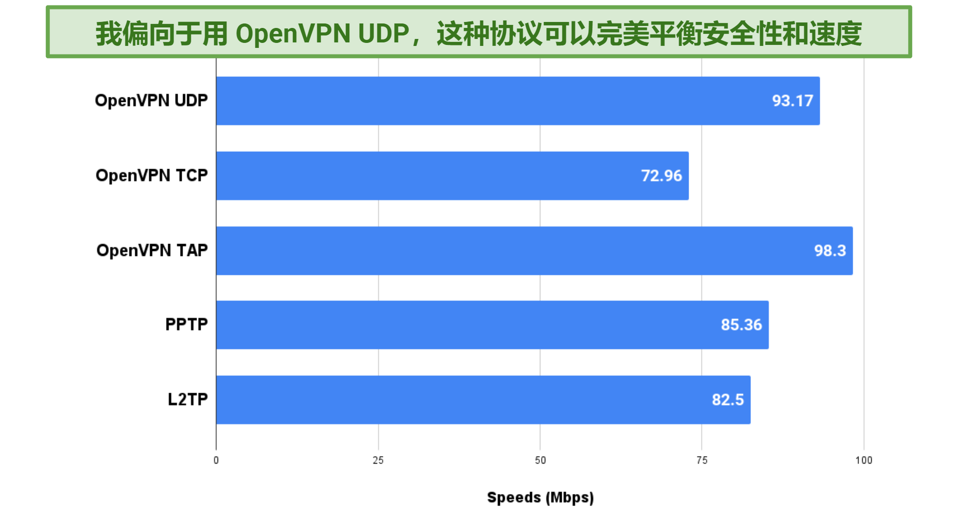  Chart displaying different speeds while connected to PrivateVPN's various protocol options