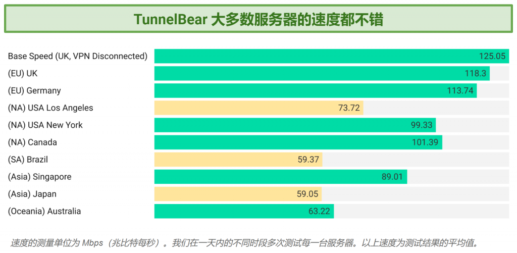Graph showing TunnelBear VPN speeds on various servers
