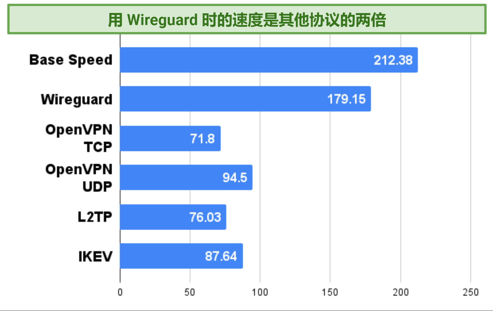 A chart showing speed differences between different protocols on Ivacy VPN