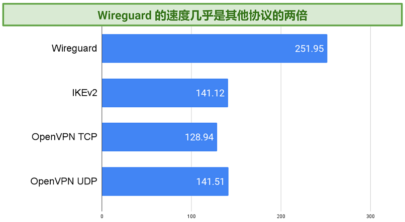 Screenshot of a chart showing average speed results with each PureVPN protocol