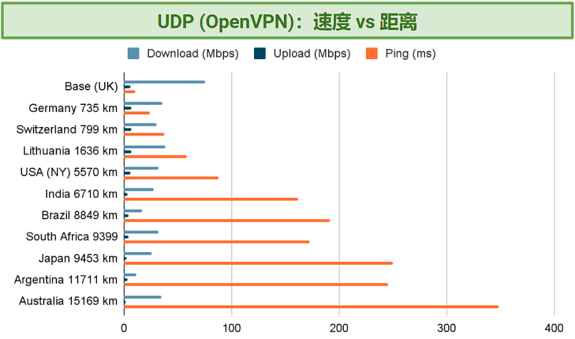 Graphic showing PurVPN's server performance in a number of different countries