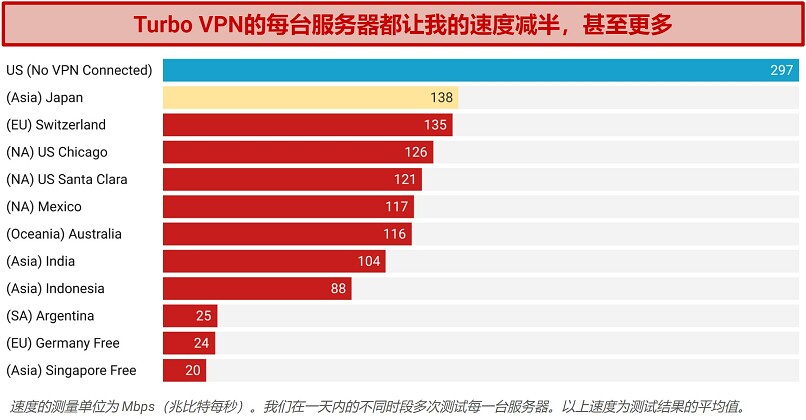 Screenshot of a speed chart showing average speeds on Turbo VPN servers