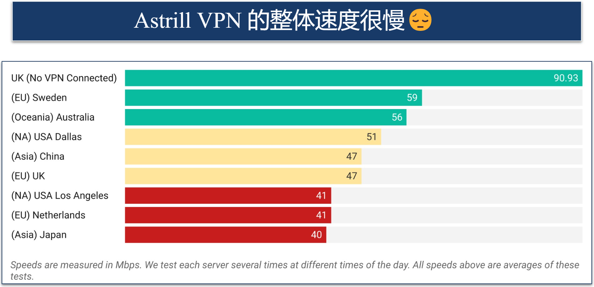 Screenshot of a speed chart showing tests done on a variety of Astrill VPN's worldwide servers