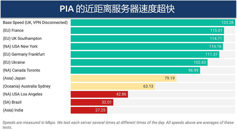 Graph depicting speed test results of PIA on local and long-distance servers