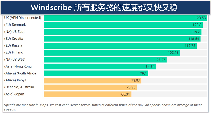 Screenshot of a speed chart showing rates on a variety of Windscribe's international servers