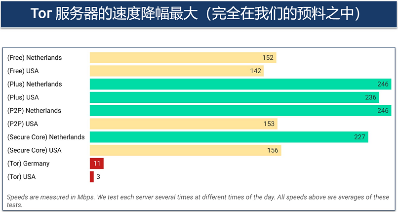 A screenshot of Proton VPN's speeds across the various servers it offers