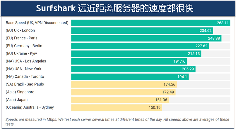 Surfshark offers fast speeds on local and faraway servers