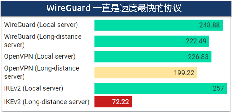 Image of graph comparing Surfshark's three protocol options