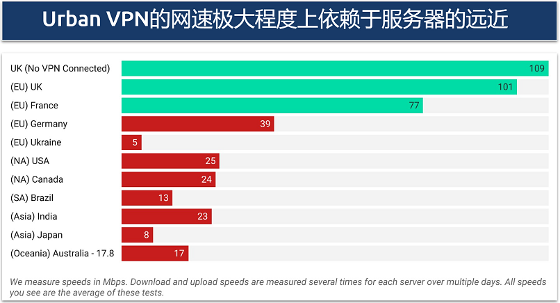 Graphic highlighting Urban VPN speed test results