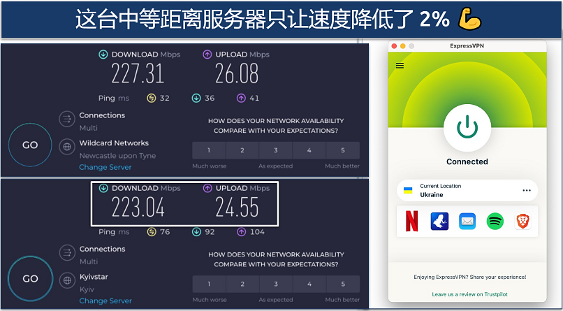 Screenshot showing the base speed and speed drop of just 2% from a server in Ukraine