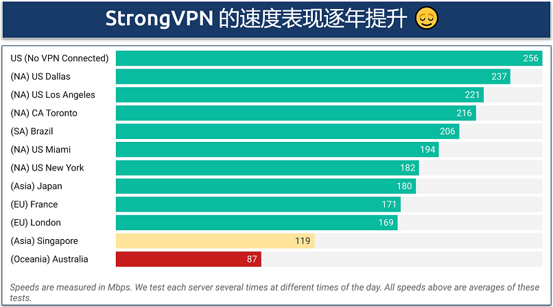 Screenshot of a chart showing speeds on various StrongVPN servers 