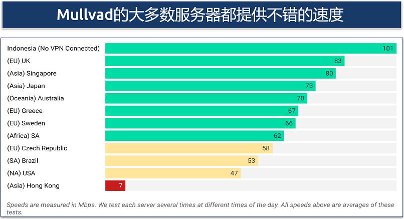 Screenshot of a chart showing speed test results for various worldwide Mullvad servers