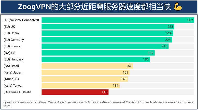 Screenshot of a chart showing speeds on various ZoogVPN servers