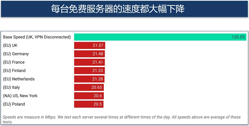 A screenshot showing AdGuard VPN's speed results for the free tier across servers in Europe and North America
