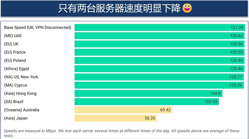 A screenshot showing AdGuard VPN's speed results for the paid version across servers in Middle East, Europe, Africa, North America, Asia, South America, and Oceania
