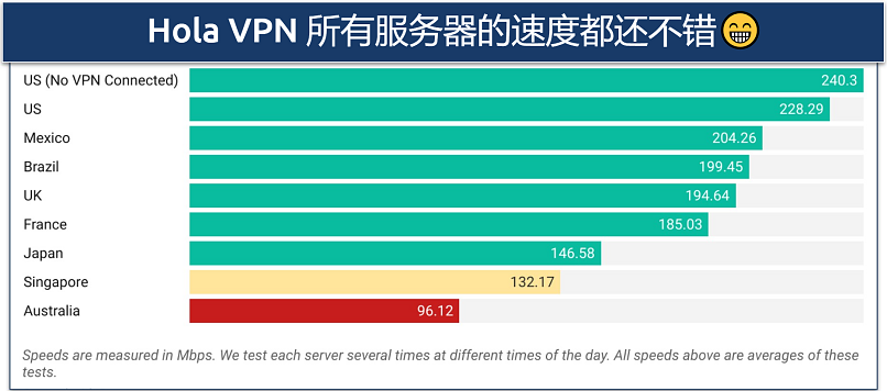 Screenshot of Hola VPN's speed test results