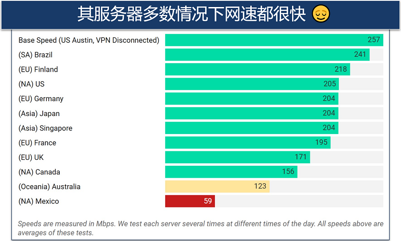 Screenshot of a chart displaying speeds on Norton VPN's servers worldwide