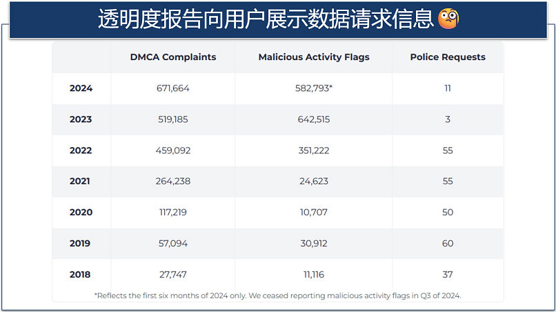 Screenshot of CyberGhost's most recent transparency report